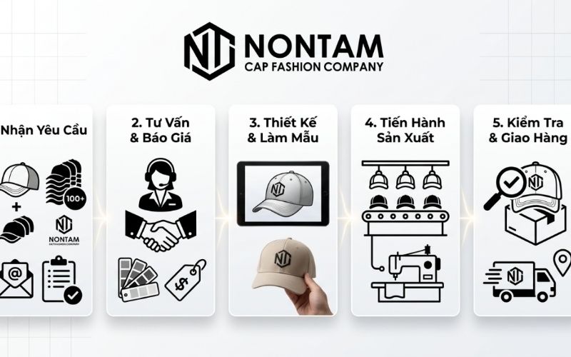 Quy trình đặt hàng tại xưởng may mũ Nón Tâm
